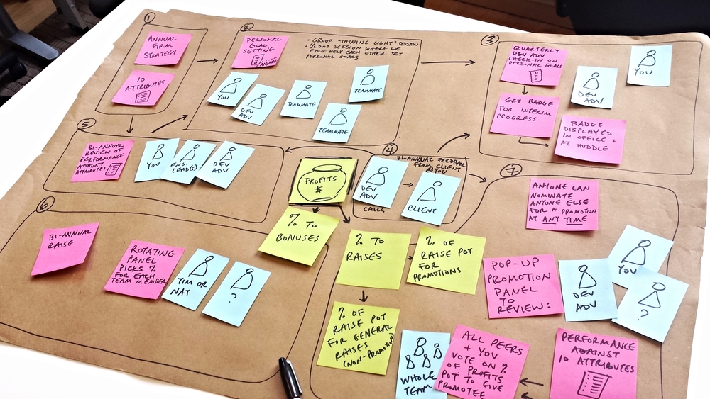  Rough "storyboards" of our ideas for PBR, which we'll use in co-creation interview with our colleagues.  