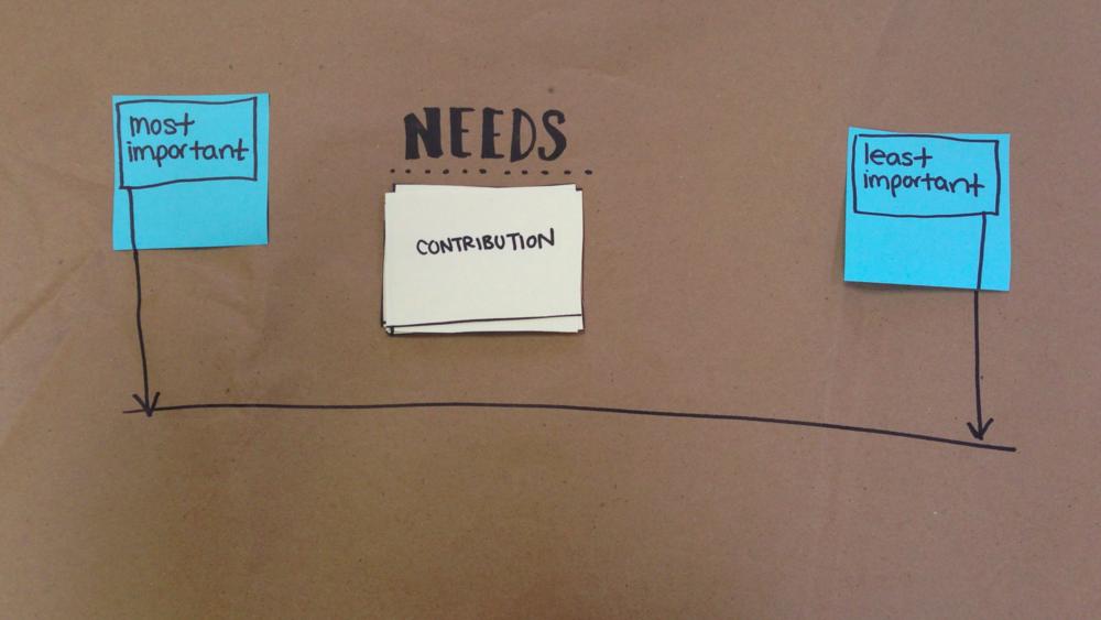  This is an example of a  Most Important/Least Important  Framework. I want to learn how to design a service concept to meet the users' needs, so I created a framework to help the participant in prioritizing them. I've placed the card deck (we'll make this in the next step) in the middle.  