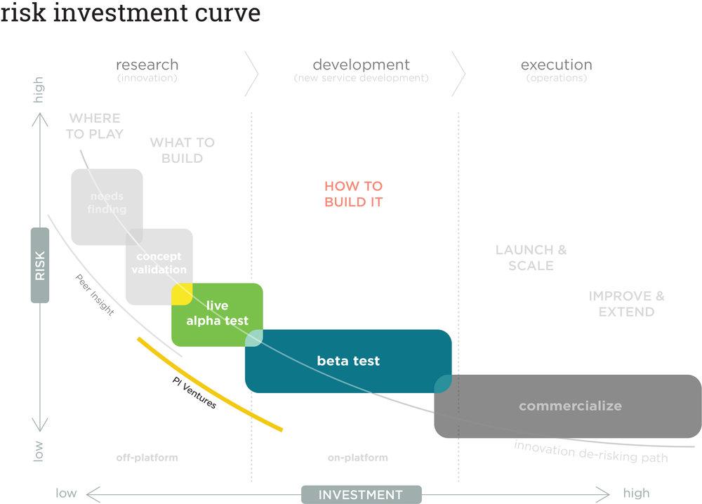  The Risk Investment Curve describes Peer Insight’s approach to de-risking corporate innovation. Peer Insight Ventures specializes in taking concepts out of the validation phase and into the market for full-fidelity testing via ‘alpha’ and ‘beta’ tests. 