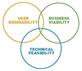 Peer Insight_DesignThinking Venn.jpg