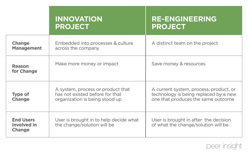  Managing Change Between Innovation and Re-Engineering Projects 