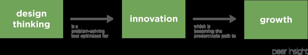 design thinking as a problem-solving tool