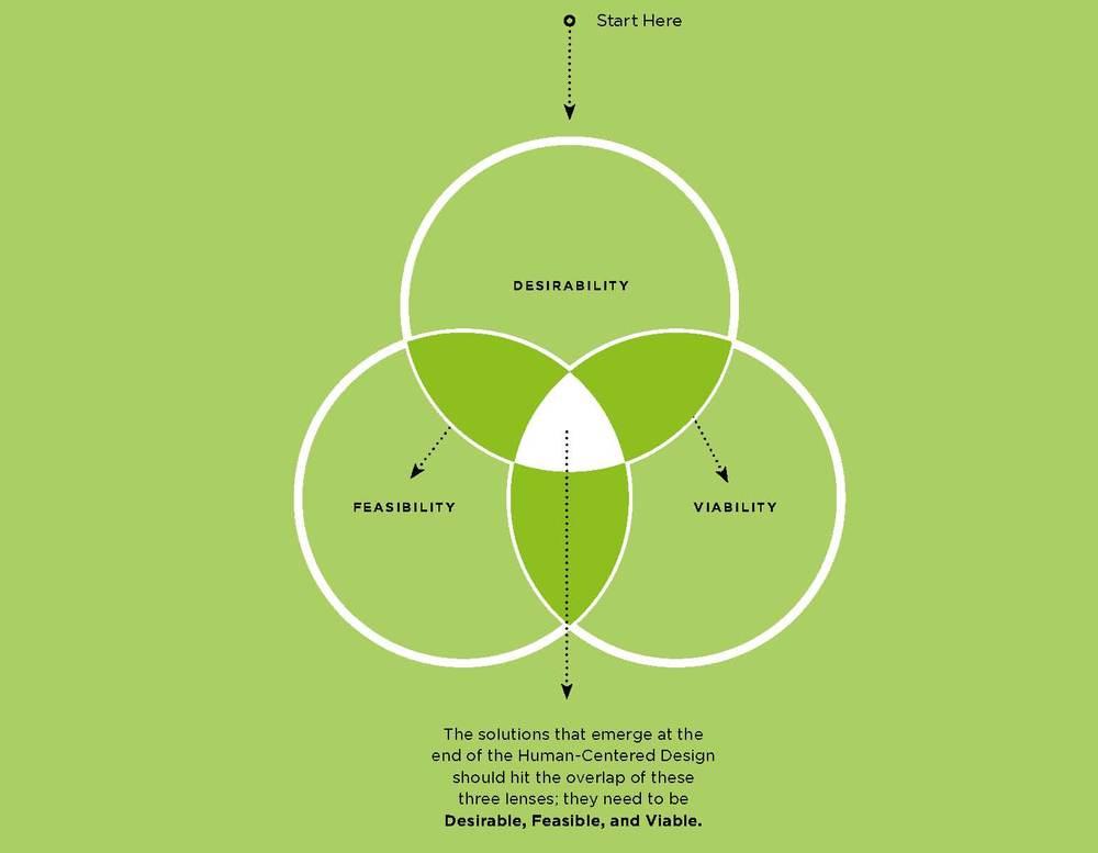  Image from: http://www.hcdconnect.org/toolkit/en/download 