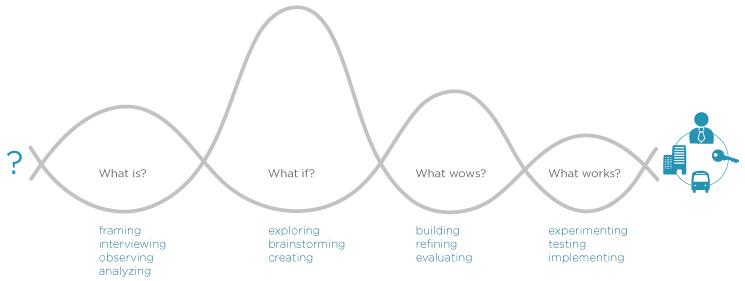  The Four Questions of Design Thinking from  Designing for Growth: a design thinking tool kit for managers (Columbia Business School Press, 2011).  